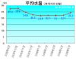 平均水温 200806-200905